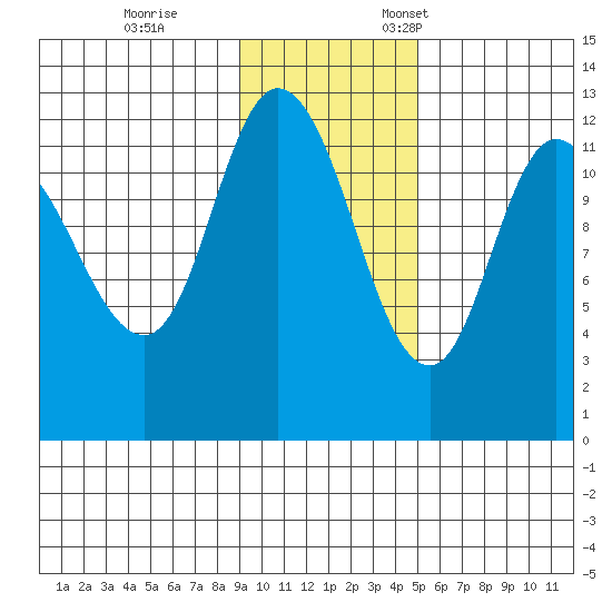 Mining Camp tide chart for Saturday, November 15, 2025