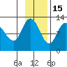 Mining Camp tide chart for Saturday, November 15, 2025
