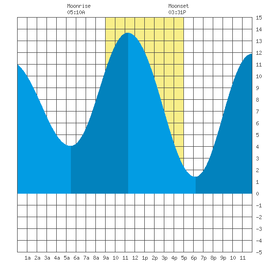 Mining Camp tide chart for Sunday, November 16, 2025