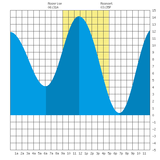 Mining Camp tide chart for Monday, November 17, 2025