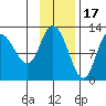 Mining Camp tide chart for Monday, November 17, 2025
