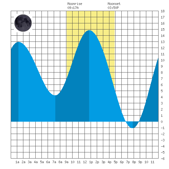 Mining Camp tide chart for Wednesday, November 19, 2025