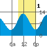 Mining Camp tide chart for Saturday, November 1, 2025
