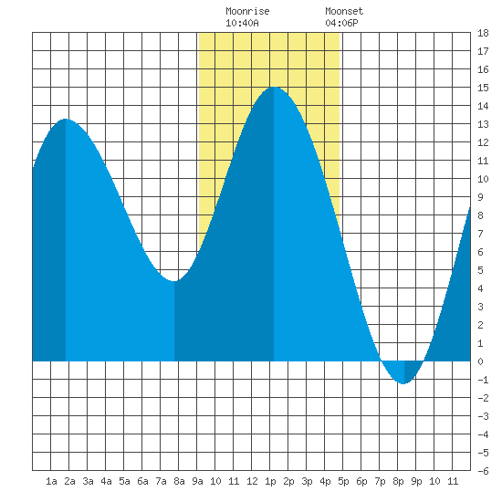Mining Camp tide chart for Thursday, November 20, 2025