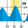 Mining Camp tide chart for Thursday, November 20, 2025