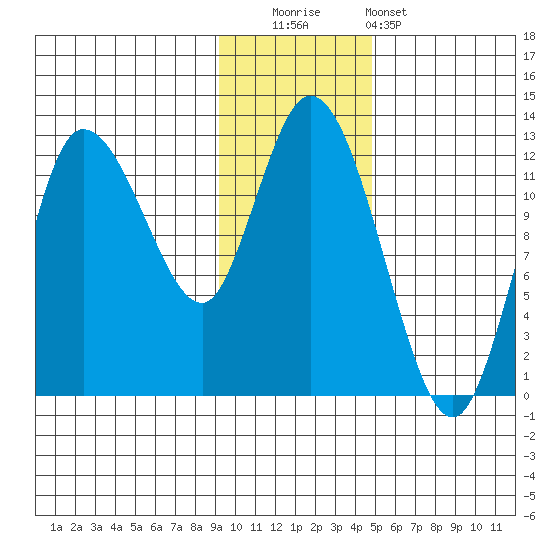 Mining Camp tide chart for Friday, November 21, 2025