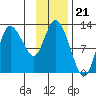 Mining Camp tide chart for Friday, November 21, 2025