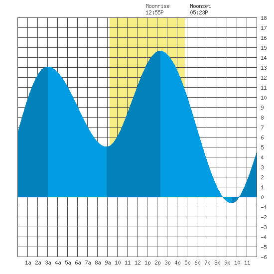 Mining Camp tide chart for Saturday, November 22, 2025