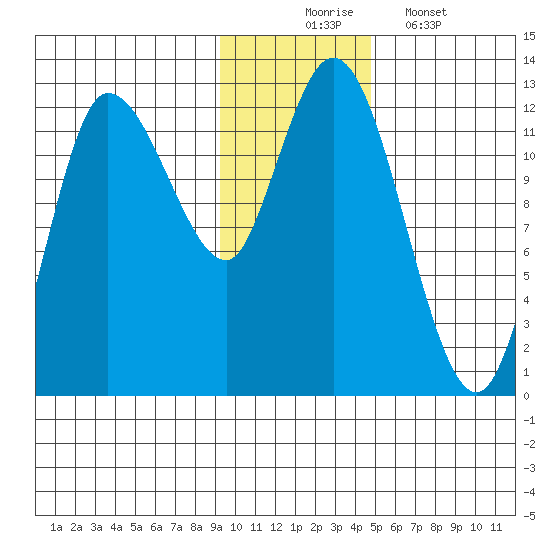 Mining Camp tide chart for Sunday, November 23, 2025