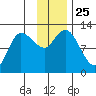 Mining Camp tide chart for Tuesday, November 25, 2025