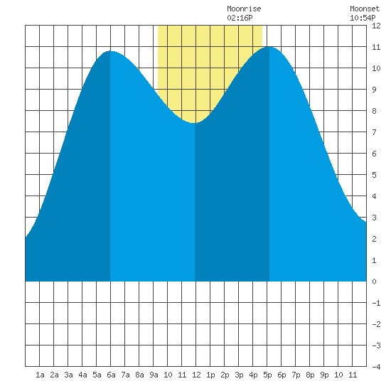 Mining Camp tide chart for Wednesday, November 26, 2025