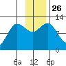Mining Camp tide chart for Wednesday, November 26, 2025