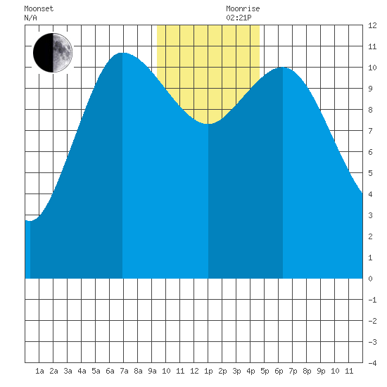 Mining Camp tide chart for Thursday, November 27, 2025