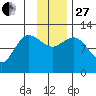 Mining Camp tide chart for Thursday, November 27, 2025