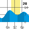 Mining Camp tide chart for Friday, November 28, 2025