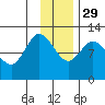 Mining Camp tide chart for Saturday, November 29, 2025