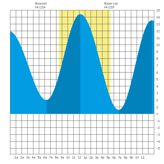 Mining Camp tide chart for Sunday, November 2, 2025