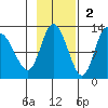 Mining Camp tide chart for Sunday, November 2, 2025