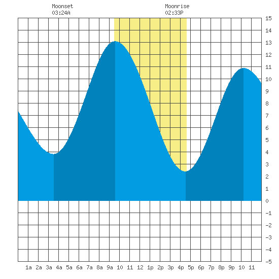 Mining Camp tide chart for Sunday, November 30, 2025