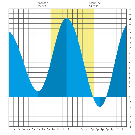 Mining Camp tide chart for Monday, November 3, 2025