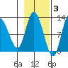 Mining Camp tide chart for Monday, November 3, 2025