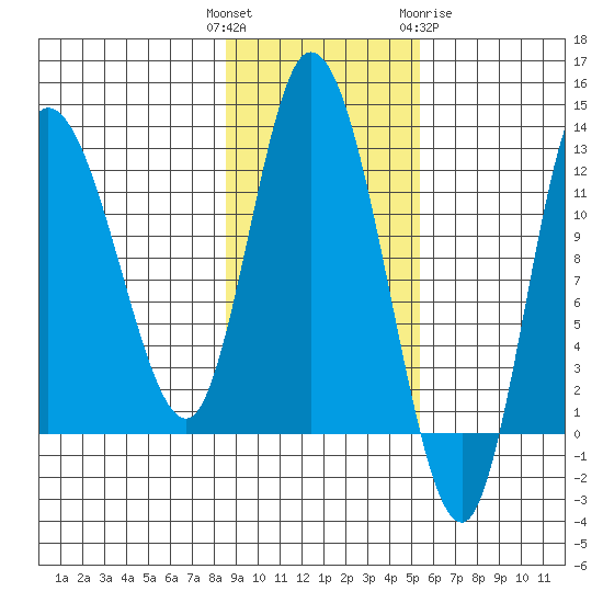 Mining Camp tide chart for Tuesday, November 4, 2025