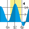 Mining Camp tide chart for Tuesday, November 4, 2025