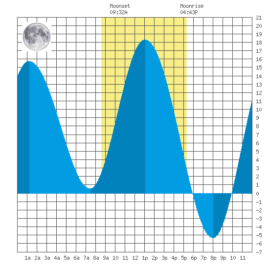 Mining Camp tide chart for Wednesday, November 5, 2025