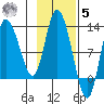 Mining Camp tide chart for Wednesday, November 5, 2025
