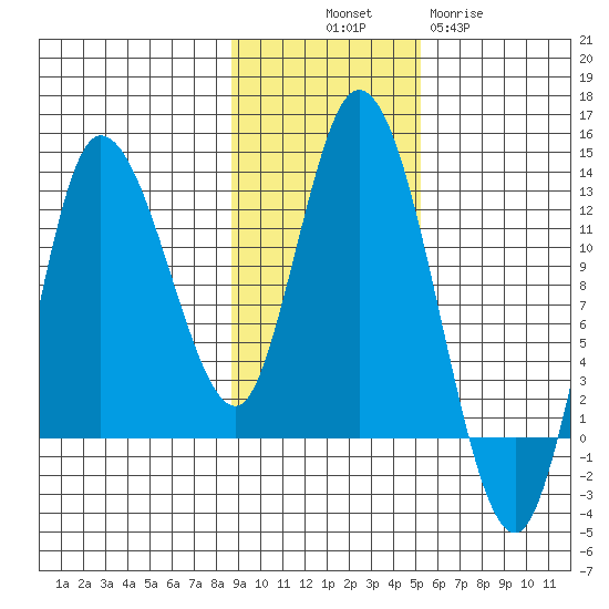 Mining Camp tide chart for Friday, November 7, 2025