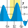 Mining Camp tide chart for Friday, November 7, 2025