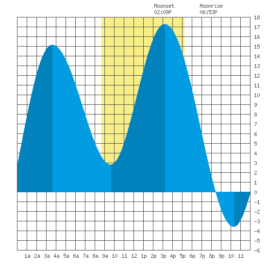 Mining Camp tide chart for Saturday, November 8, 2025