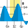 Mining Camp tide chart for Saturday, November 8, 2025