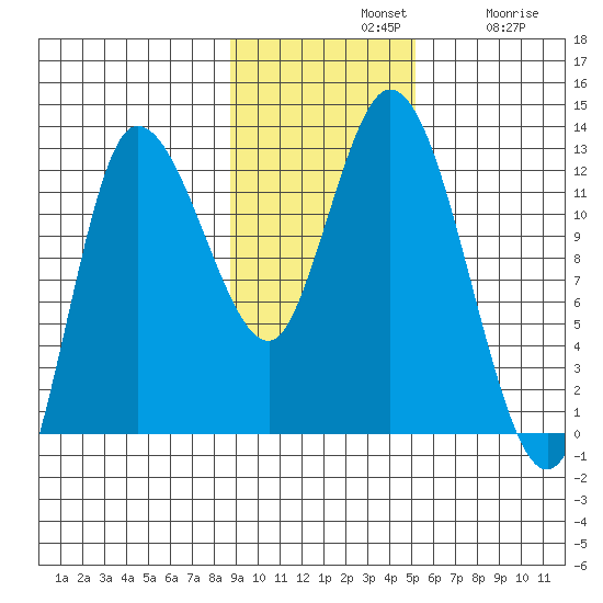 Mining Camp tide chart for Sunday, November 9, 2025