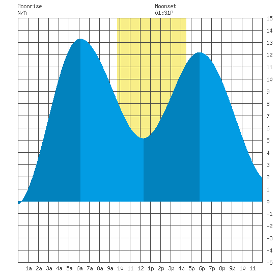 Mining Camp tide chart for Wednesday, December 10, 2025