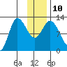 Mining Camp tide chart for Wednesday, December 10, 2025
