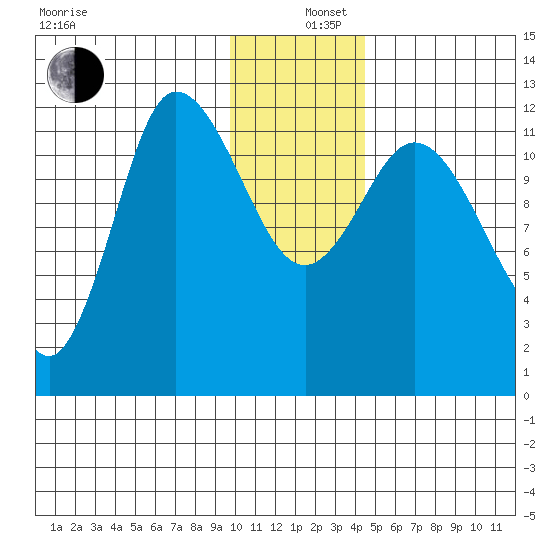 Mining Camp tide chart for Thursday, December 11, 2025