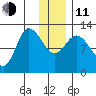 Mining Camp tide chart for Thursday, December 11, 2025