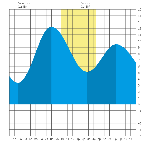 Mining Camp tide chart for Friday, December 12, 2025
