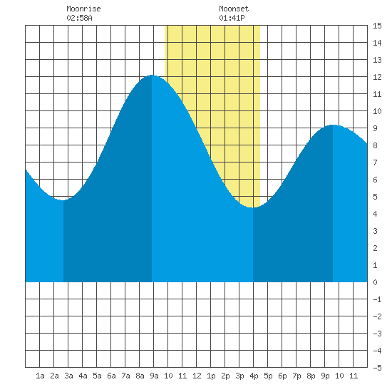 Mining Camp tide chart for Saturday, December 13, 2025