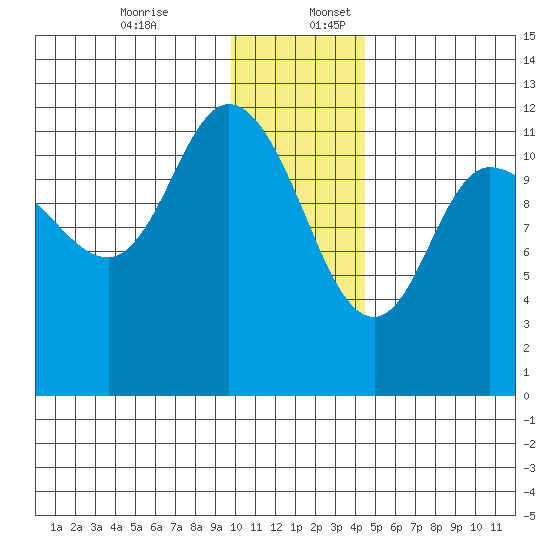 Mining Camp tide chart for Sunday, December 14, 2025