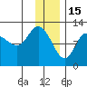 Mining Camp tide chart for Monday, December 15, 2025