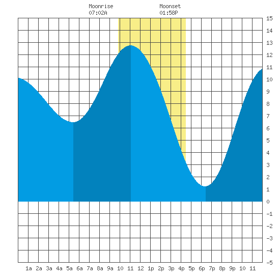 Mining Camp tide chart for Tuesday, December 16, 2025