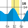 Mining Camp tide chart for Tuesday, December 16, 2025