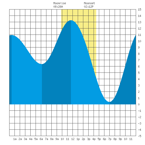 Mining Camp tide chart for Wednesday, December 17, 2025