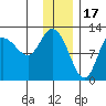 Mining Camp tide chart for Wednesday, December 17, 2025
