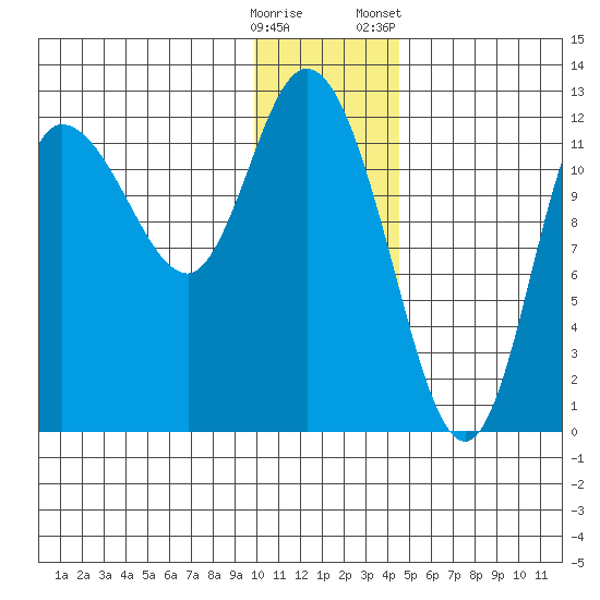 Mining Camp tide chart for Thursday, December 18, 2025