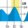 Mining Camp tide chart for Thursday, December 18, 2025