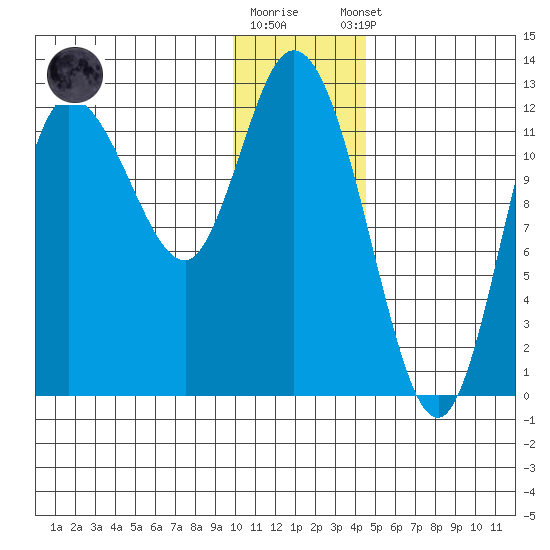 Mining Camp tide chart for Friday, December 19, 2025