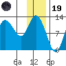 Mining Camp tide chart for Friday, December 19, 2025